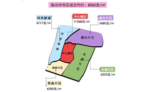 6月楼市数据丨临汾最新房价地图出炉！