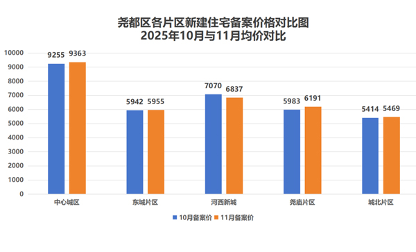 11月楼市数据丨临汾最新房价地图出炉！